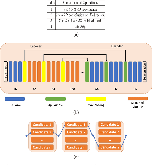 Figure 1 for Federated Whole Prostate Segmentation in MRI with Personalized Neural Architectures