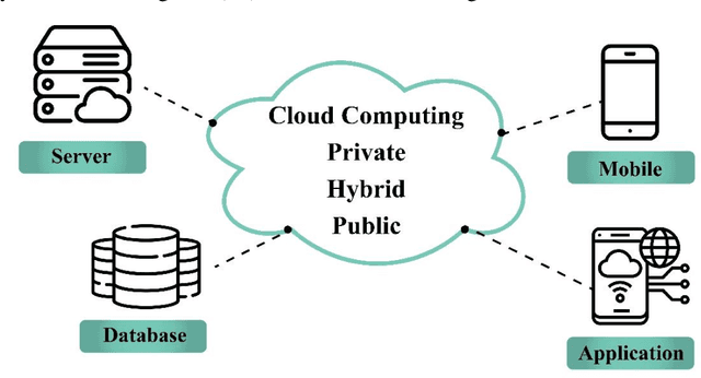 Figure 1 for Resource allocation optimization using artificial intelligence methods in various computing paradigms: A Review