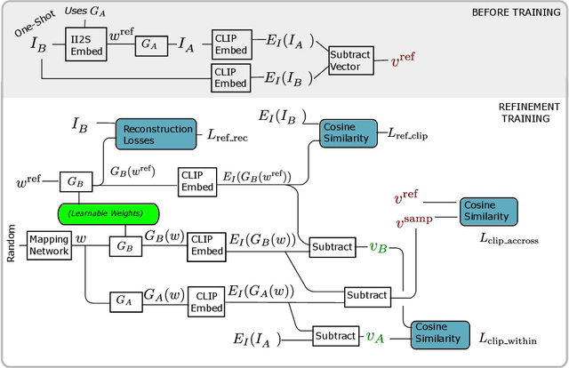 Figure 4 for Mind the Gap: Domain Gap Control for Single Shot Domain Adaptation for Generative Adversarial Networks