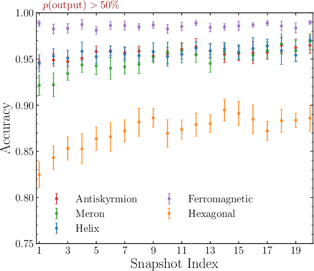 Figure 1 for Identifying (anti-)skyrmions while they form