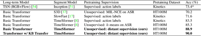 Figure 4 for Learning To Recognize Procedural Activities with Distant Supervision