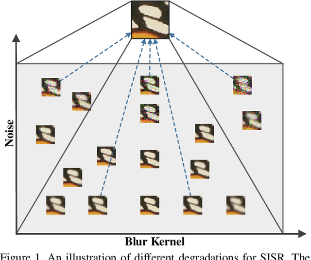 Figure 1 for Learning a Single Convolutional Super-Resolution Network for Multiple Degradations