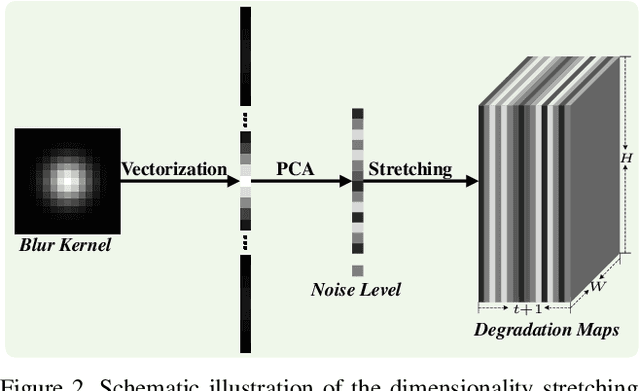 Figure 2 for Learning a Single Convolutional Super-Resolution Network for Multiple Degradations