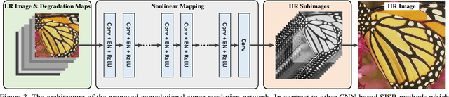 Figure 3 for Learning a Single Convolutional Super-Resolution Network for Multiple Degradations