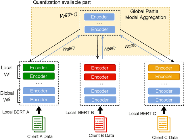 Figure 1 for Federated Split BERT for Heterogeneous Text Classification