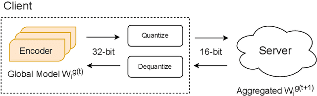 Figure 2 for Federated Split BERT for Heterogeneous Text Classification