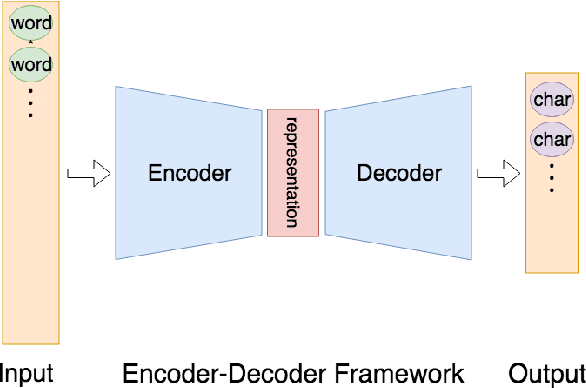 Figure 1 for A Hybrid Word-Character Approach to Abstractive Summarization