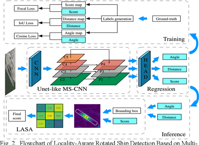Figure 2 for Locality-Aware Rotated Ship Detection in High-Resolution Remote Sensing Imagery Based on Multi-Scale Convolutional Network