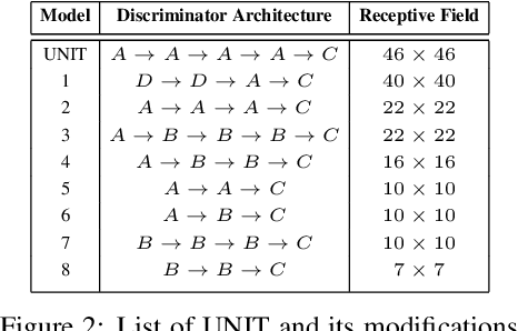 Figure 2 for On the Role of Receptive Field in Unsupervised Sim-to-Real Image Translation