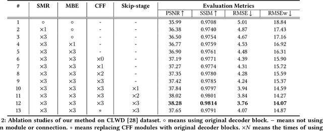 Figure 4 for Visible Watermark Removal via Self-calibrated Localization and Background Refinement