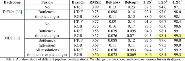 Figure 4 for Wild ToFu: Improving Range and Quality of Indirect Time-of-Flight Depth with RGB Fusion in Challenging Environments