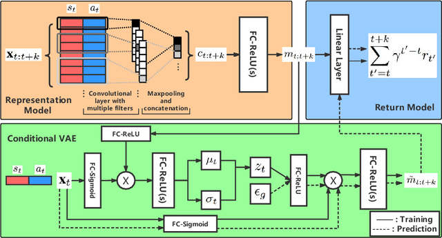 Figure 1 for Disentangling Dynamics and Returns: Value Function Decomposition with Future Prediction