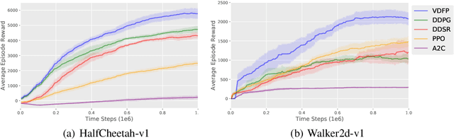 Figure 3 for Disentangling Dynamics and Returns: Value Function Decomposition with Future Prediction