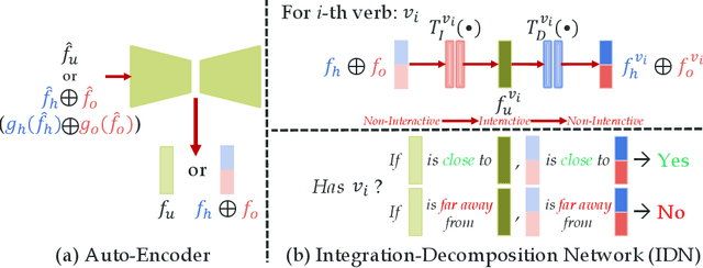 Figure 4 for HOI Analysis: Integrating and Decomposing Human-Object Interaction