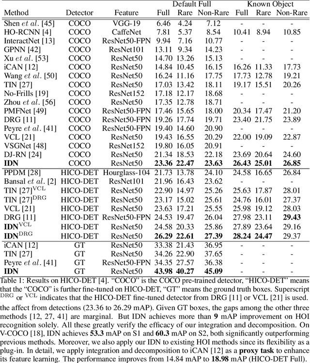 Figure 2 for HOI Analysis: Integrating and Decomposing Human-Object Interaction