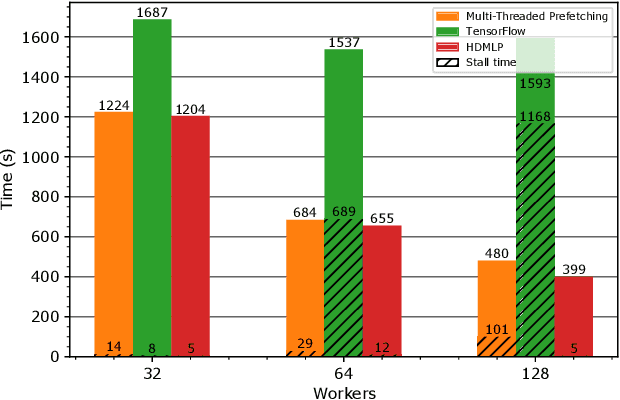 Figure 4 for Clairvoyant Prefetching for Distributed Machine Learning I/O