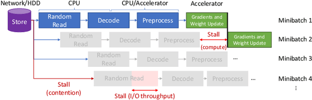 Figure 2 for Clairvoyant Prefetching for Distributed Machine Learning I/O