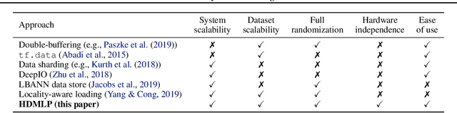 Figure 1 for Clairvoyant Prefetching for Distributed Machine Learning I/O