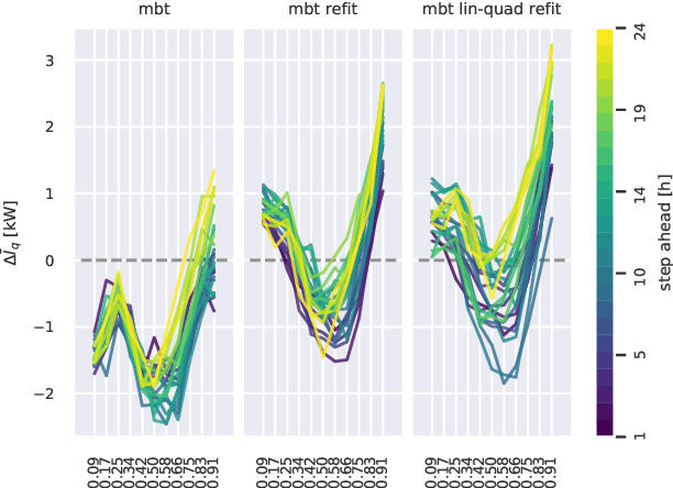 Figure 3 for Multivariate Boosted Trees and Applications to Forecasting and Control