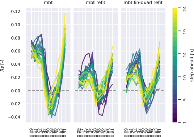 Figure 4 for Multivariate Boosted Trees and Applications to Forecasting and Control