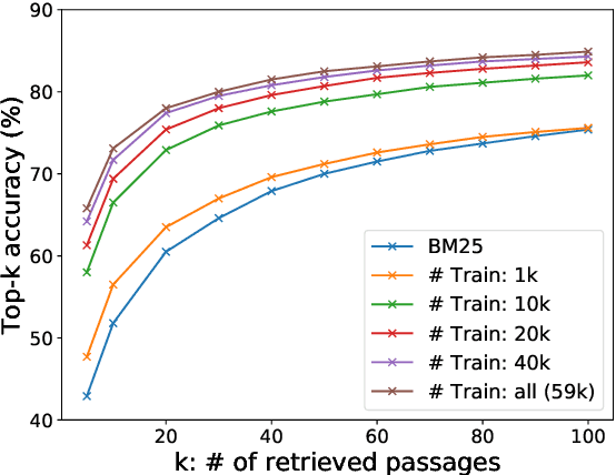 Figure 2 for RocketQA: An Optimized Training Approach to Dense Passage Retrieval for Open-Domain Question Answering