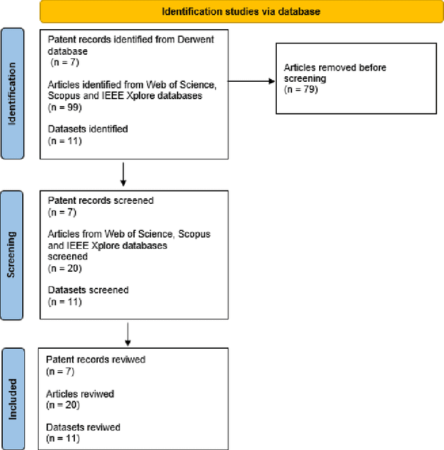 Figure 1 for Machine learning models and facial regions videos for estimating heart rate: a review on Patents, Datasets and Literature
