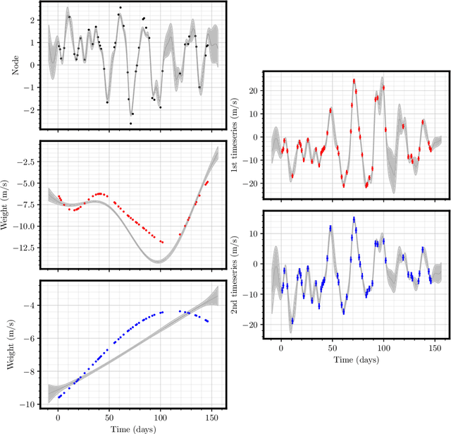 Figure 3 for Modelling stellar activity with Gaussian process regression networks