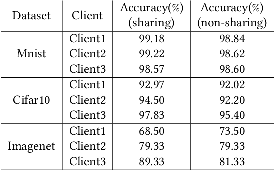 Figure 2 for Multiple Classification with Split Learning