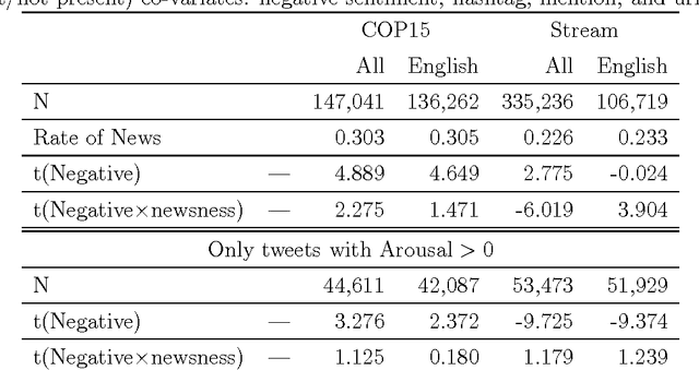Figure 1 for Good Friends, Bad News - Affect and Virality in Twitter
