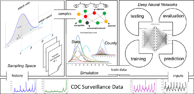 Figure 3 for TDEFSI: Theory Guided Deep Learning Based Epidemic Forecasting with Synthetic Information