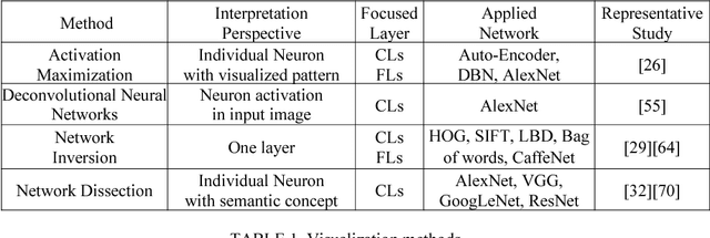 Figure 2 for How convolutional neural network see the world - A survey of convolutional neural network visualization methods