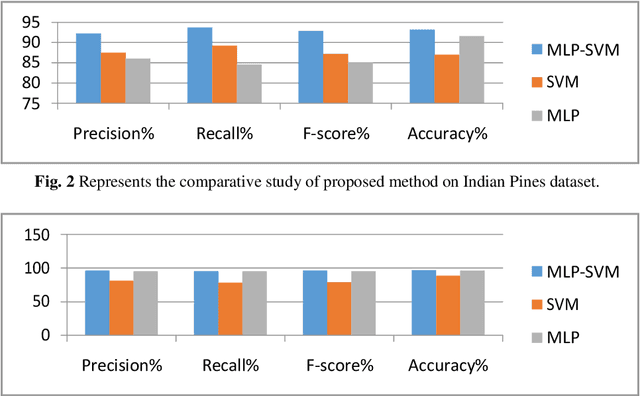 Figure 4 for A Hybrid MLP-SVM Model for Classification using Spatial-Spectral Features on Hyper-Spectral Images