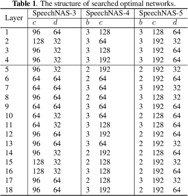 Figure 2 for SpeechNAS: Towards Better Trade-off between Latency and Accuracy for Large-Scale Speaker Verification