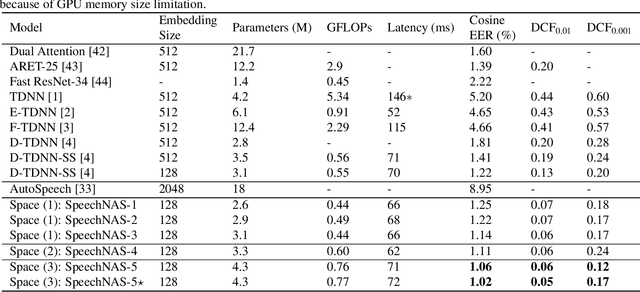 Figure 4 for SpeechNAS: Towards Better Trade-off between Latency and Accuracy for Large-Scale Speaker Verification