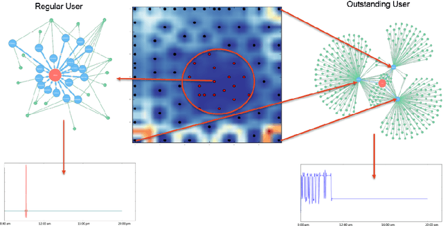 Figure 2 for Visual Analytics of Movement Pattern Based on Time-Spatial Data: A Neural Net Approach