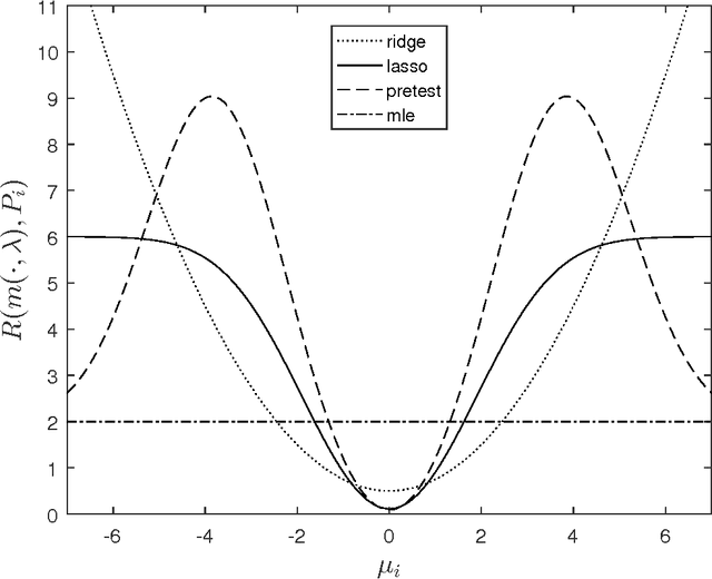 Figure 2 for The Risk of Machine Learning