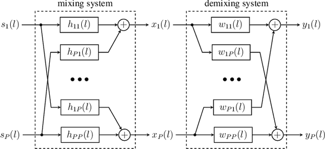 Figure 1 for A Unifying View on Blind Source Separation of Convolutive Mixtures based on Independent Component Analysis