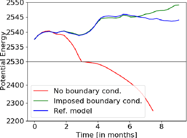 Figure 2 for Representing ill-known parts of a numerical model using a machine learning approach