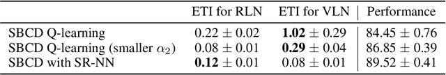 Figure 4 for Towards a practical measure of interference for reinforcement learning