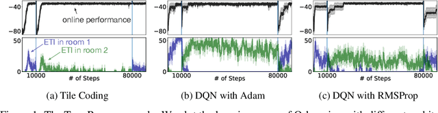 Figure 1 for Towards a practical measure of interference for reinforcement learning