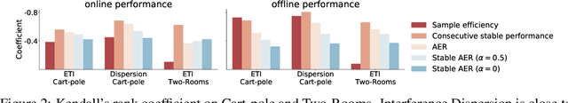 Figure 3 for Towards a practical measure of interference for reinforcement learning