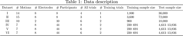 Figure 2 for EMG Pattern Recognition via Bayesian Inference with Scale Mixture-Based Stochastic Generative Models