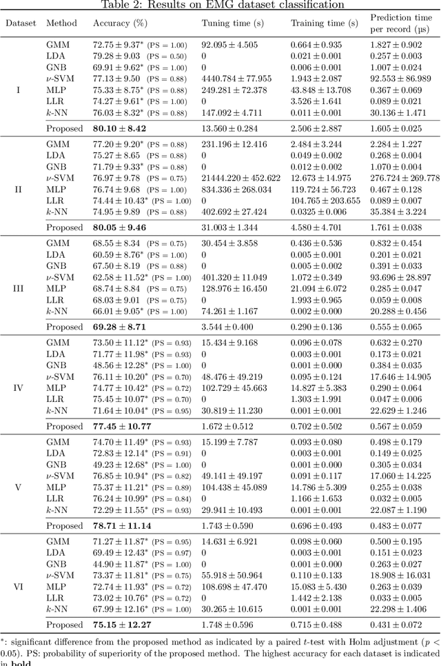 Figure 4 for EMG Pattern Recognition via Bayesian Inference with Scale Mixture-Based Stochastic Generative Models