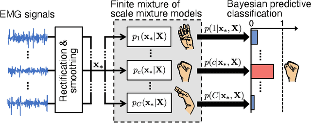 Figure 1 for EMG Pattern Recognition via Bayesian Inference with Scale Mixture-Based Stochastic Generative Models
