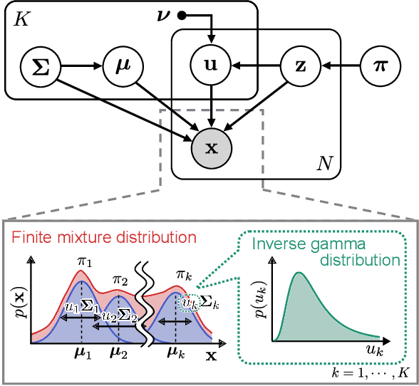 Figure 3 for EMG Pattern Recognition via Bayesian Inference with Scale Mixture-Based Stochastic Generative Models