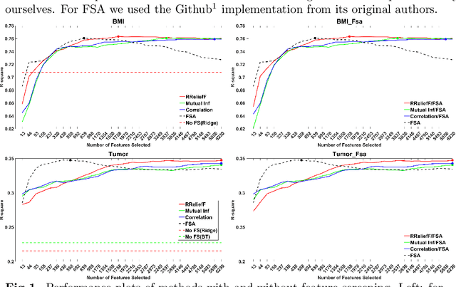 Figure 2 for Are screening methods useful in feature selection? An empirical study