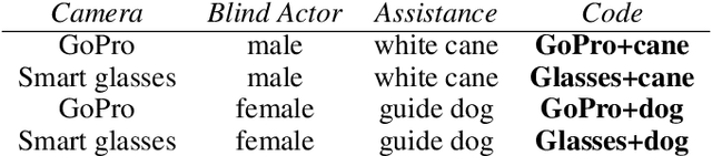 Figure 2 for Pedestrian Detection with Wearable Cameras for the Blind: A Two-way Perspective