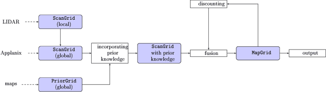 Figure 1 for Map-aided Fusion Using Evidential Grids for Mobile Perception in Urban Environment