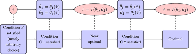 Figure 1 for Inference on the change point in high dimensional time series models via plug in least squares