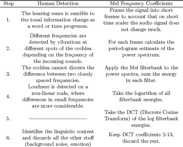 Figure 1 for Pronunciation recognition of English phonemes /\textipa{@}/, /æ/, /\textipa{A}:/ and /\textipa{2}/ using Formants and Mel Frequency Cepstral Coefficients